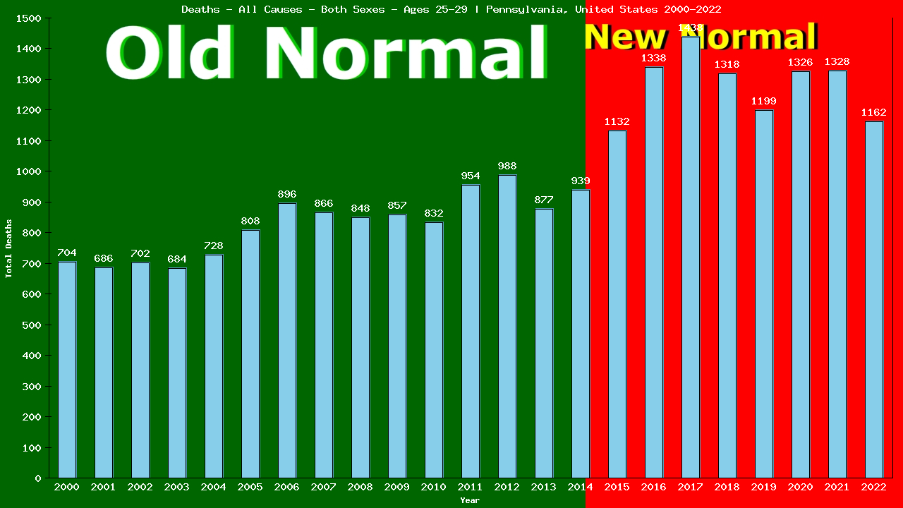 Graph showing Deaths - All Causes - Male - Aged 25-29 | Pennsylvania, United-states